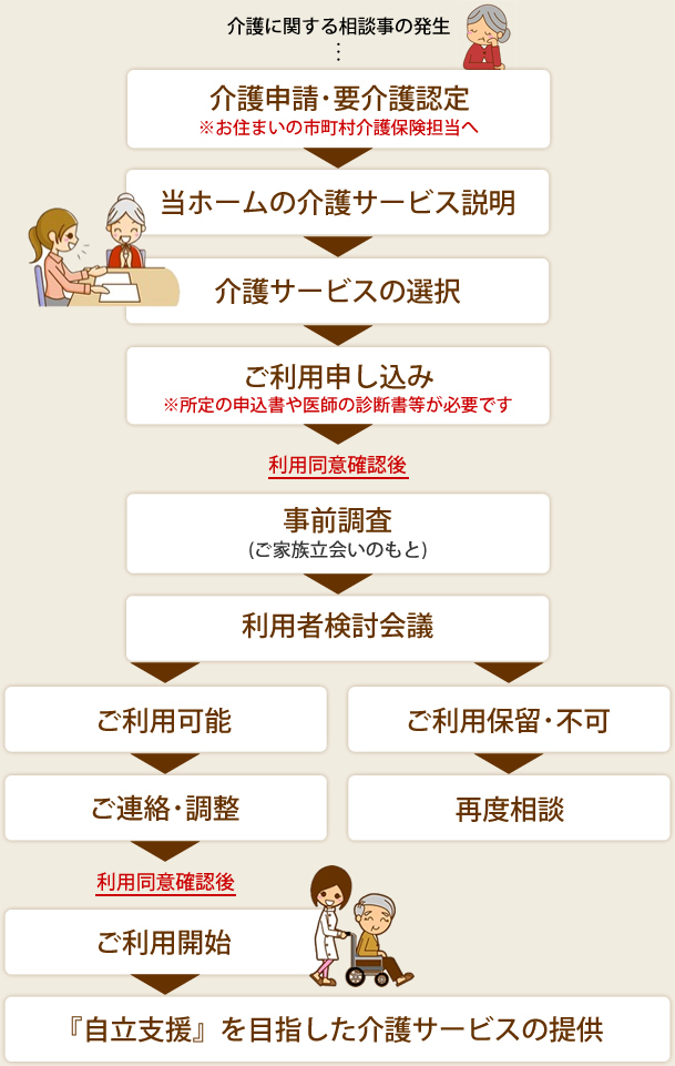 あさひホーム介護サービス利用までの流れ